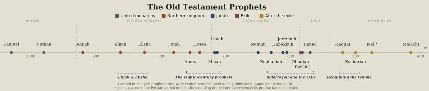 Timeline of Prophets Timeline of Prophets